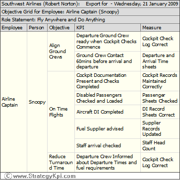 Harvard University - Southwest Airlines Visionary Statements and Strategy Map