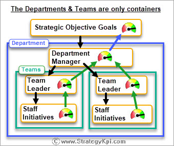 The Department is the Imaginary Container for the Team Responsibilities.
