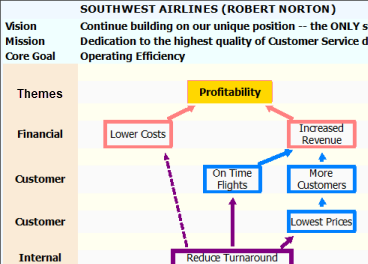 Southwest Airlines Visionary Statements and Strategy Map